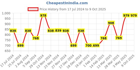 tatacliq.com Code by Lifestyle Off-White Printed Shorts code by lifestyle Price History Graph from 17 Jul 2024 to 8 Oct 2025