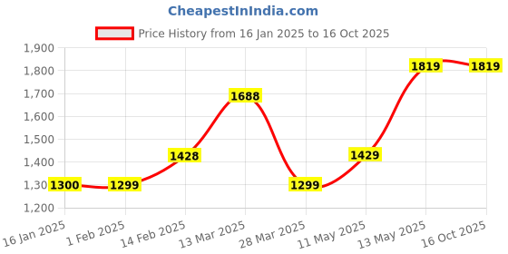 tatacliq.com Code by Lifestyle Off-White Printed Shrug code by lifestyle Price History Graph from 16 Jan 2025 to 15 Oct 2025