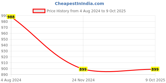 tatacliq.com Code by Lifestyle Off-White Printed Top code by lifestyle Price History Graph from 4 Aug 2024 to 8 Oct 2025