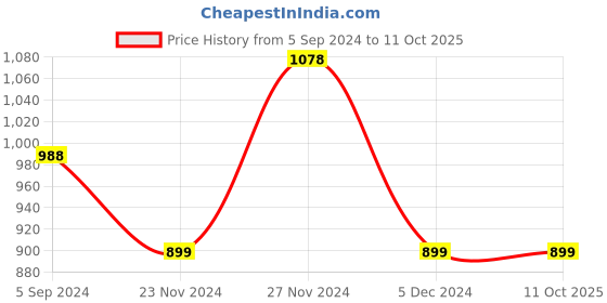 tatacliq.com Code by Lifestyle Off-White Printed Top code by lifestyle Price History Graph from 5 Sep 2024 to 9 Oct 2025