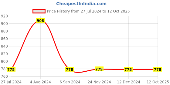 tatacliq.com Code by Lifestyle Off-White Printed Top code by lifestyle Price History Graph from 27 Jul 2024 to 12 Oct 2025