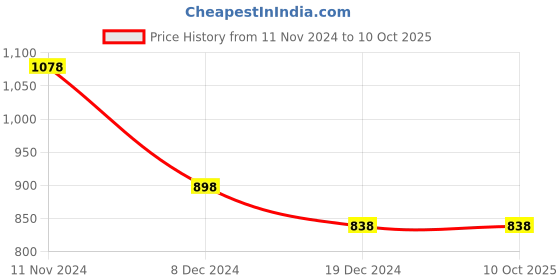 tatacliq.com Code by Lifestyle Off-White Printed Top code by lifestyle Price History Graph from 11 Nov 2024 to 9 Oct 2025