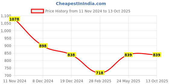 tatacliq.com Code by Lifestyle Off-White Printed Top code by lifestyle Price History Graph from 11 Nov 2024 to 13 Oct 2025