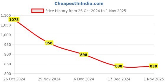 tatacliq.com Code by Lifestyle Off-White Printed Top code by lifestyle Price History Graph from 26 Oct 2024 to 1 Nov 2025