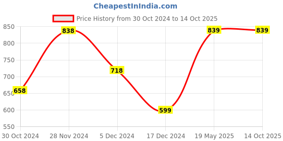 tatacliq.com Code by Lifestyle Off-White Printed Top code by lifestyle Price History Graph from 30 Oct 2024 to 13 Oct 2025
