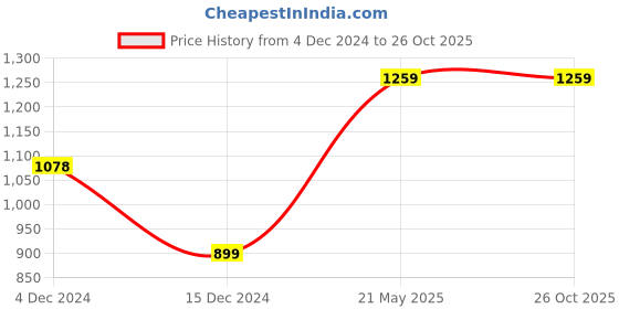 tatacliq.com Code by Lifestyle Off-White Printed Top code by lifestyle Price History Graph from 4 Dec 2024 to 26 Oct 2025