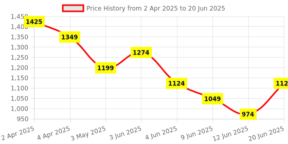 tatacliq.com Code by Lifestyle Off White Printed Top code by lifestyle Price History Graph from 2 Apr 2025 to 20 Jun 2025