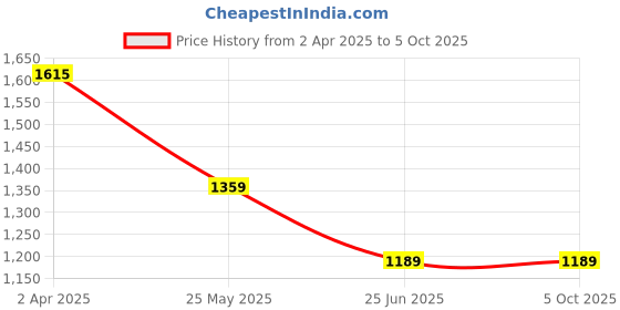 tatacliq.com Code by Lifestyle Off White Printed Top code by lifestyle Price History Graph from 2 Apr 2025 to 5 Oct 2025