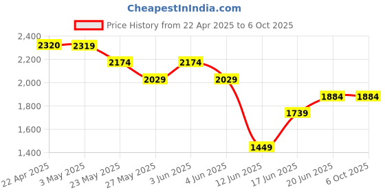 tatacliq.com Code by Lifestyle Off White Quilted Handbag code by lifestyle Price History Graph from 22 Apr 2025 to 5 Oct 2025