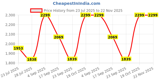 tatacliq.com Code by Lifestyle Off White Quilted Sling Handbag code by lifestyle Price History Graph from 23 Jul 2025 to 22 Nov 2025