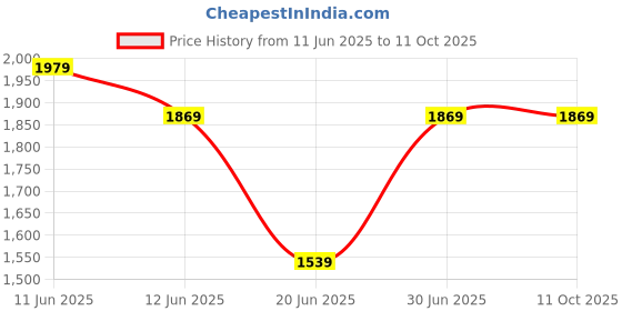 tatacliq.com Code By Lifestyle Off White Regular Fit Floral Print Dress code by lifestyle Price History Graph from 11 Jun 2025 to 10 Oct 2025