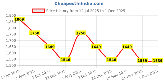 tatacliq.com Code By Lifestyle Off White Regular Fit Floral Print Dress code by lifestyle Price History Graph from 12 Jul 2025 to 1 Dec 2025