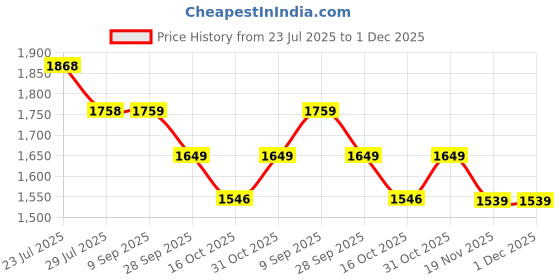 tatacliq.com Code By Lifestyle Off White Regular Fit Floral Print Dress code by lifestyle Price History Graph from 23 Jul 2025 to 1 Dec 2025