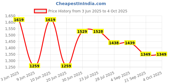 tatacliq.com Code By Lifestyle Off White Regular Fit Floral Print Shirt code by lifestyle Price History Graph from 3 Jun 2025 to 4 Oct 2025