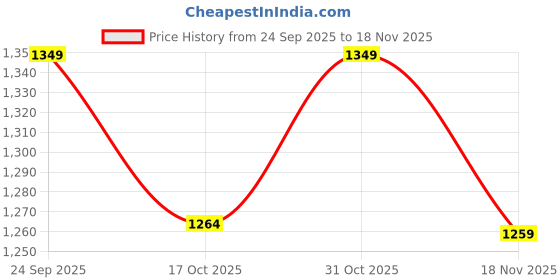 tatacliq.com Code By Lifestyle Off White Regular Fit Floral Print Shirt code by lifestyle Price History Graph from 24 Sep 2025 to 18 Nov 2025