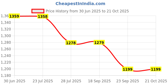 tatacliq.com Code By Lifestyle Off White Regular Fit Floral Print Skirt code by lifestyle Price History Graph from 30 Jun 2025 to 21 Oct 2025
