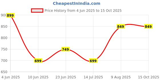 tatacliq.com Code By Lifestyle Off White Regular Fit Floral Print Top code by lifestyle Price History Graph from 4 Jun 2025 to 14 Oct 2025