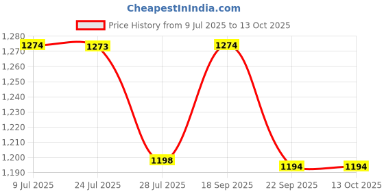 tatacliq.com Code By Lifestyle Off White Regular Fit Floral Print Top code by lifestyle Price History Graph from 9 Jul 2025 to 13 Oct 2025