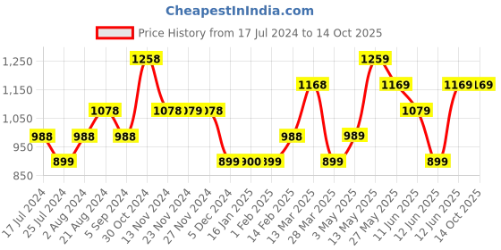 tatacliq.com Code by Lifestyle Off White Regular Fit Mid Rise Pants code by lifestyle Price History Graph from 17 Jul 2024 to 13 Oct 2025