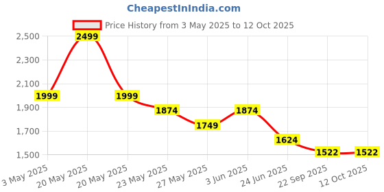 tatacliq.com Code By Lifestyle Off White Regular Fit Printed Dress code by lifestyle Price History Graph from 3 May 2025 to 10 Oct 2025