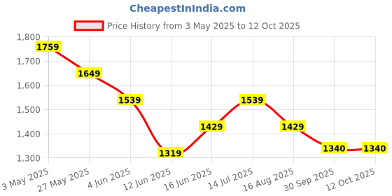 tatacliq.com Code By Lifestyle Off White Regular Fit Printed Dress code by lifestyle Price History Graph from 3 May 2025 to 11 Oct 2025