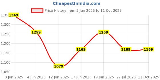 tatacliq.com Code By Lifestyle Off White Regular Fit Printed Dress code by lifestyle Price History Graph from 3 Jun 2025 to 11 Oct 2025