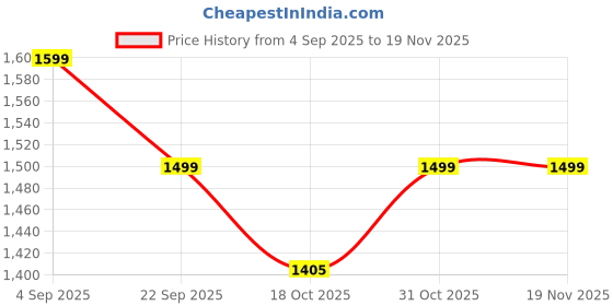tatacliq.com Code By Lifestyle Off White Regular Fit Printed Dress code by lifestyle Price History Graph from 4 Sep 2025 to 18 Nov 2025