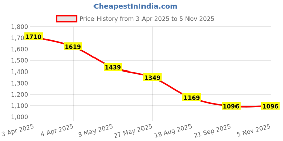 tatacliq.com Code By Lifestyle Off White Regular Fit Printed Shirt code by lifestyle Price History Graph from 3 Apr 2025 to 2 Nov 2025