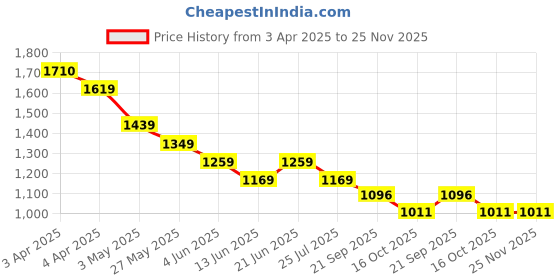 tatacliq.com Code By Lifestyle Off White Regular Fit Printed Shirt code by lifestyle Price History Graph from 3 Apr 2025 to 24 Nov 2025