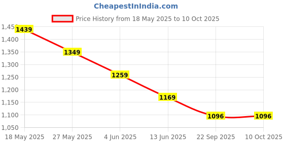 tatacliq.com Code By Lifestyle Off White Regular Fit Printed Shirt code by lifestyle Price History Graph from 18 May 2025 to 9 Oct 2025