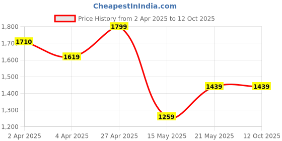 tatacliq.com Code By Lifestyle Off White Regular Fit Printed Shirt code by lifestyle Price History Graph from 2 Apr 2025 to 12 Oct 2025