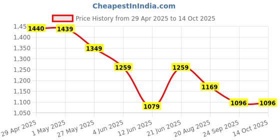tatacliq.com Code By Lifestyle Off White Regular Fit Printed Shirt code by lifestyle Price History Graph from 29 Apr 2025 to 13 Oct 2025