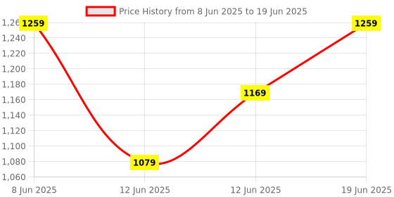 tatacliq.com Code By Lifestyle Off White Regular Fit Printed Shirt code by lifestyle Price History Graph from 8 Jun 2025 to 19 Jun 2025