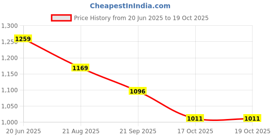 tatacliq.com Code By Lifestyle Off White Regular Fit Printed Shirt code by lifestyle Price History Graph from 20 Jun 2025 to 18 Oct 2025