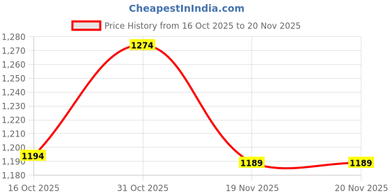 tatacliq.com Code By Lifestyle Off White Regular Fit Printed Shirt code by lifestyle Price History Graph from 16 Oct 2025 to 19 Nov 2025