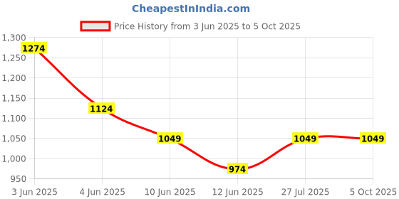 tatacliq.com Code By Lifestyle Off White Regular Fit Printed Shirts code by lifestyle Price History Graph from 3 Jun 2025 to 5 Oct 2025