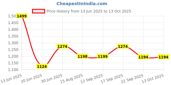 tatacliq.com Code By Lifestyle Off White Regular Fit Printed T-Shirt code by lifestyle Price History Graph from 13 Jun 2025 to 12 Oct 2025