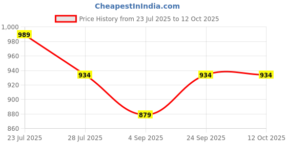 tatacliq.com Code By Lifestyle Off White Regular Fit Printed T-Shirt code by lifestyle Price History Graph from 23 Jul 2025 to 12 Oct 2025