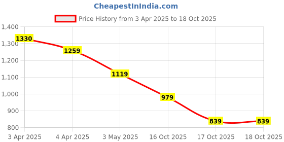 tatacliq.com Code By Lifestyle Off White Regular Fit Printed Top code by lifestyle Price History Graph from 3 Apr 2025 to 16 Oct 2025