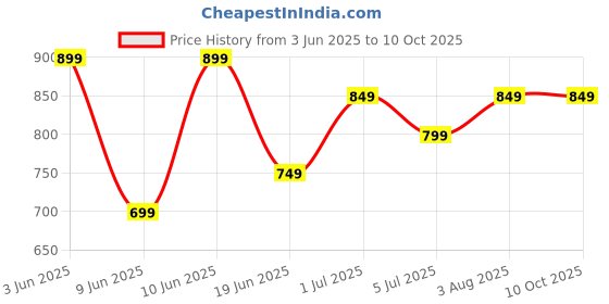 tatacliq.com Code By Lifestyle Off White Regular Fit Printed Top code by lifestyle Price History Graph from 3 Jun 2025 to 10 Oct 2025