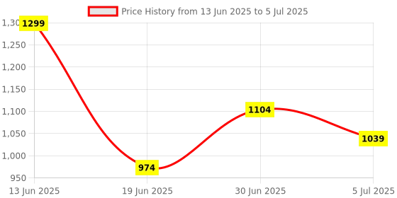tatacliq.com Code By Lifestyle Off White Regular Fit Printed Top code by lifestyle Price History Graph from 13 Jun 2025 to 5 Jul 2025