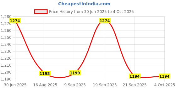 tatacliq.com Code By Lifestyle Off White Regular Fit Printed Top code by lifestyle Price History Graph from 30 Jun 2025 to 4 Oct 2025