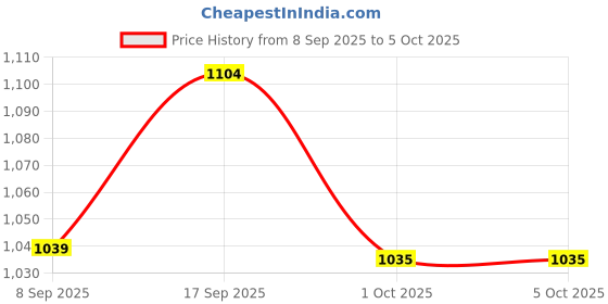 tatacliq.com Code By Lifestyle Off White Regular Fit Printed Top code by lifestyle Price History Graph from 8 Sep 2025 to 4 Oct 2025
