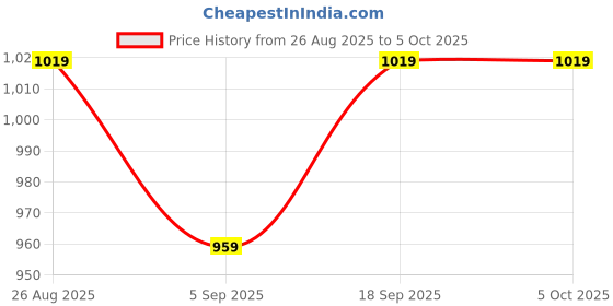 tatacliq.com Code By Lifestyle Off White Regular Fit Printed Top code by lifestyle Price History Graph from 26 Aug 2025 to 4 Oct 2025