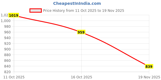tatacliq.com Code By Lifestyle Off White Regular Fit Printed Top code by lifestyle Price History Graph from 11 Oct 2025 to 19 Nov 2025
