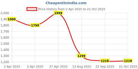 tatacliq.com Code By Lifestyle Off White Regular Fit Printed Trousers code by lifestyle Price History Graph from 2 Apr 2025 to 21 Oct 2025