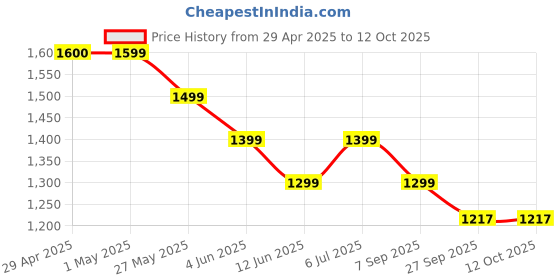 tatacliq.com Code By Lifestyle Off White Regular Fit Printed Trousers code by lifestyle Price History Graph from 29 Apr 2025 to 11 Oct 2025