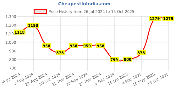 tatacliq.com Code by Lifestyle Off-White Regular Fit Shirt code by lifestyle Price History Graph from 26 Jul 2024 to 15 Oct 2025