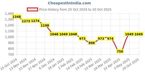 tatacliq.com Code by Lifestyle Off White Regular Fit Shirt code by lifestyle Price History Graph from 25 Oct 2024 to 20 Oct 2025