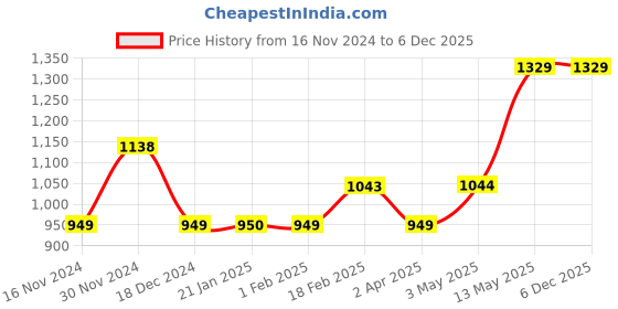 tatacliq.com Code by Lifestyle Off-White Regular Fit Shirt code by lifestyle Price History Graph from 16 Nov 2024 to 5 Dec 2025